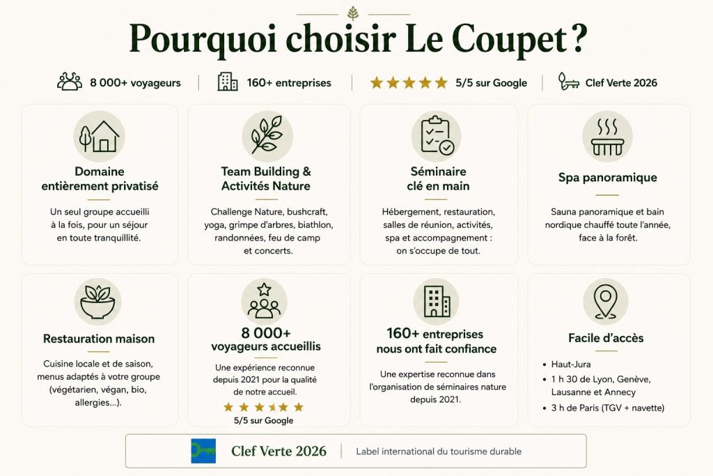 Pourquoi choisir Le Coupet : domaine privatisé dans le Haut-Jura avec séminaires clé en main, team building nature, spa panoramique, restauration maison, 8 000+ voyageurs, 160+ entreprises, note 5/5 sur Google et label Clef Verte 2026.