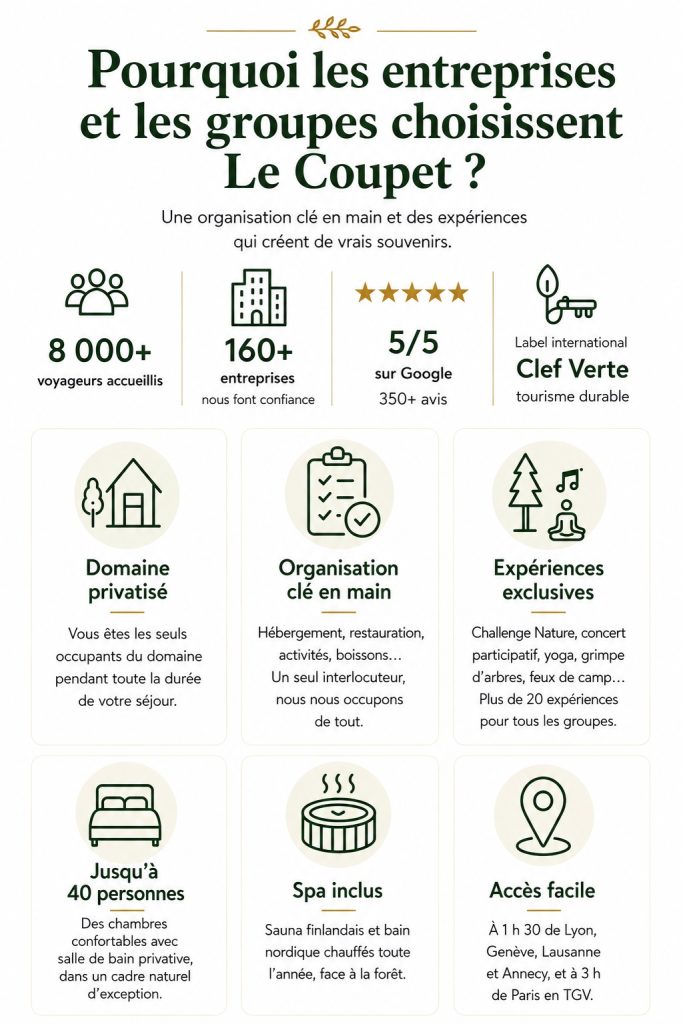 Pourquoi choisir Le Coupet : domaine privatisé dans le Jura pour séminaires d’entreprise, team building et gîte de groupe jusqu’à 40 personnes.